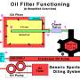 gen-oilfilterfunctioning.jpg