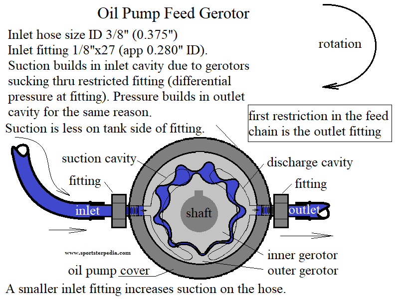 REF Oiling & Lubrication Sportsterpedia